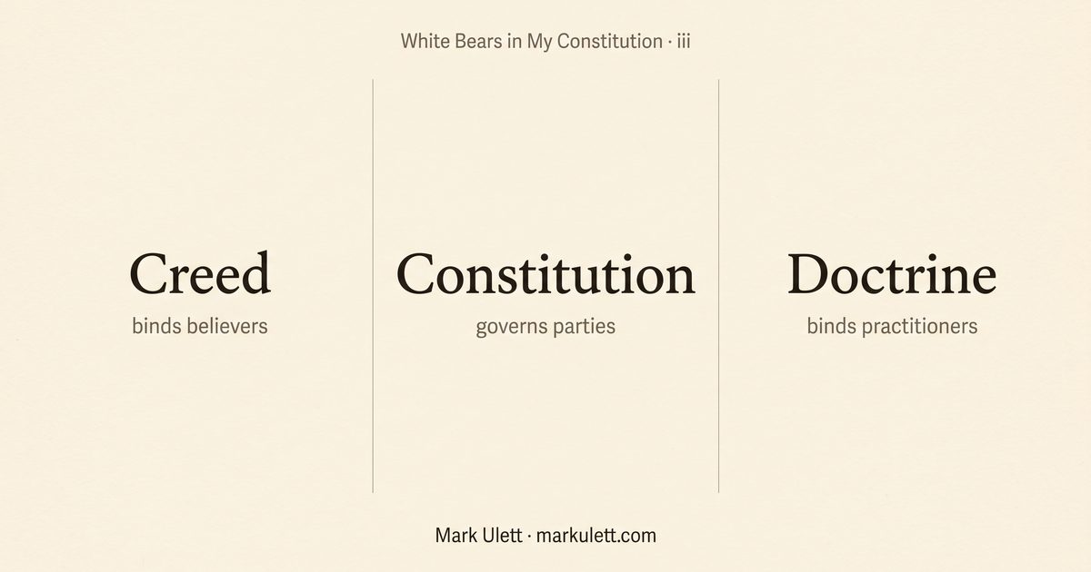 Three columns: Creed binds believers, Constitution governs parties, Doctrine binds practitioners.