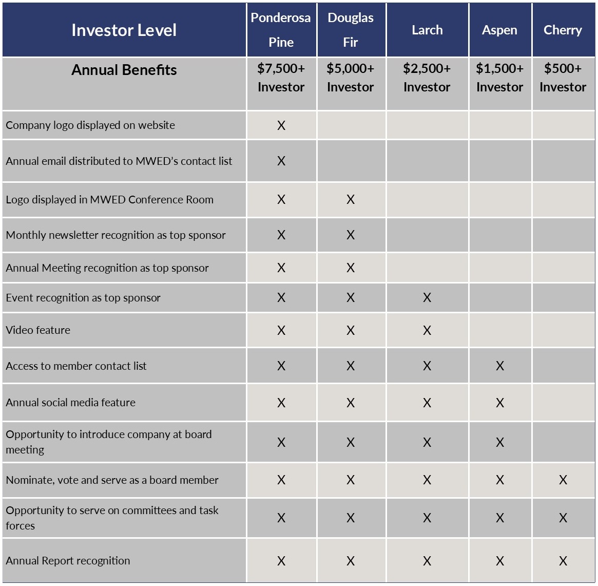 Membership benefits comparison chart