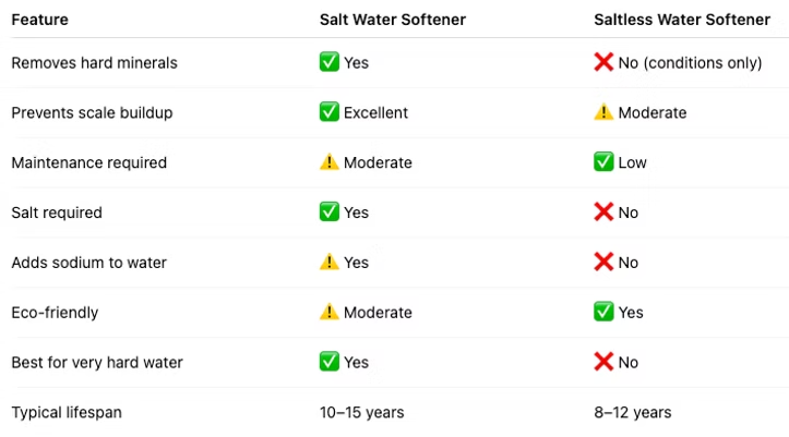 Water Softener versus Saltless Softener Maintenance — photo 1